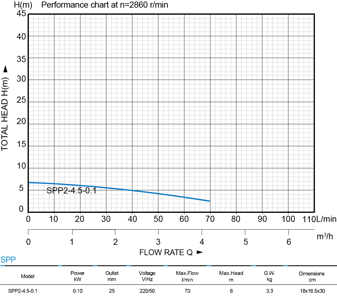 Submersible Puddle Pump——SPP2-4.5-0.1