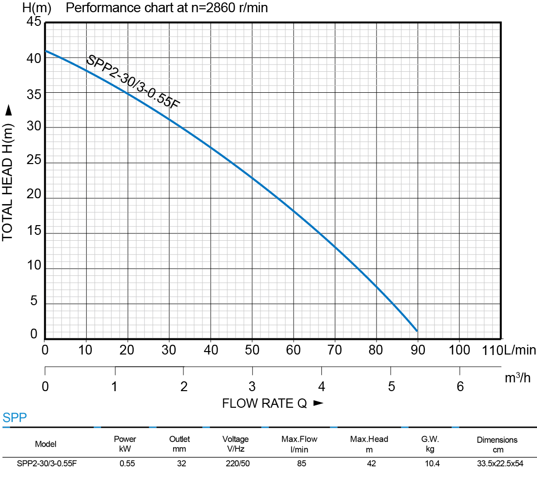 High Head Multistage Submersible Pump—SPP2-30/3-0.55F