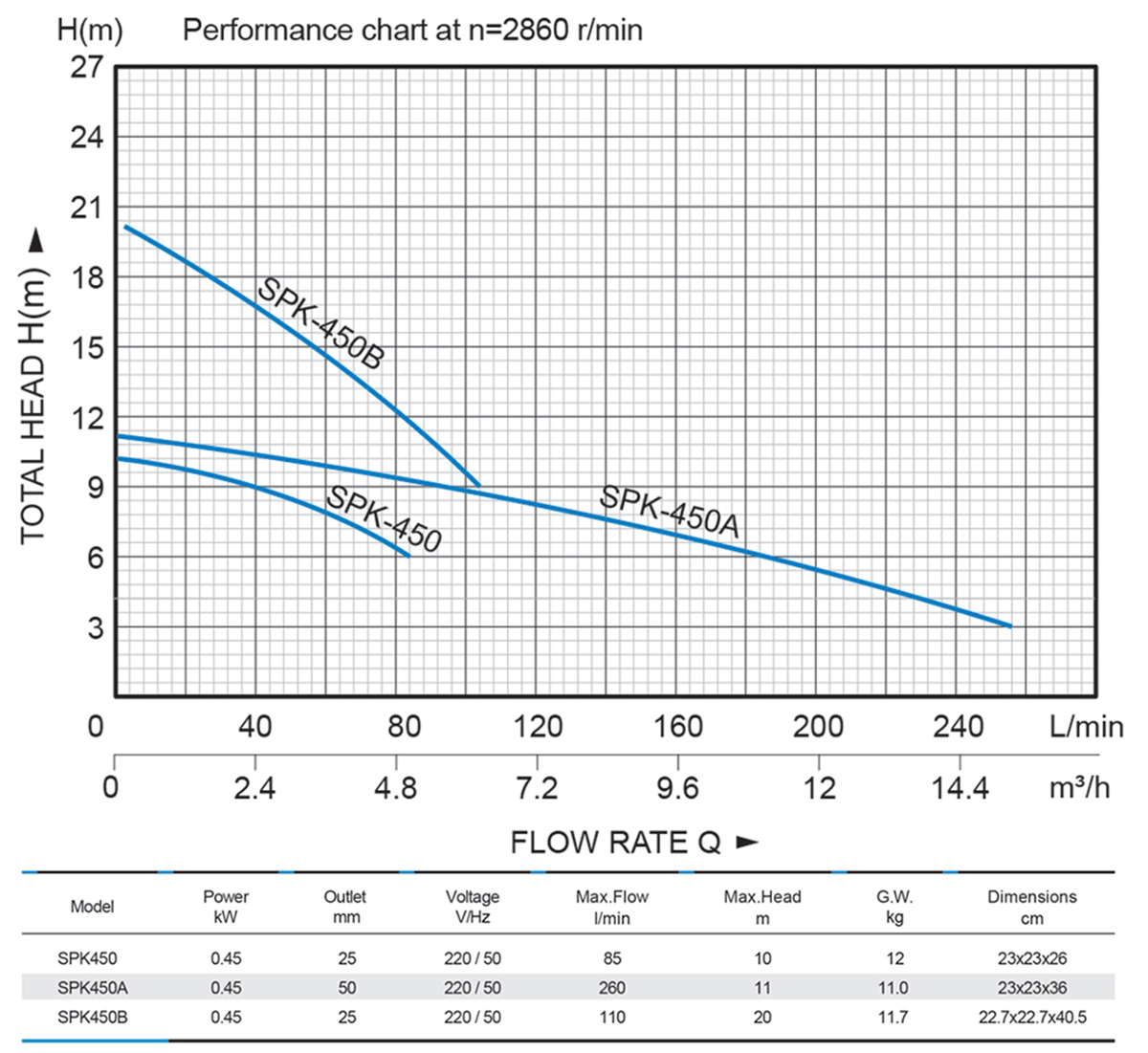 SPK450-Dewatering Pump