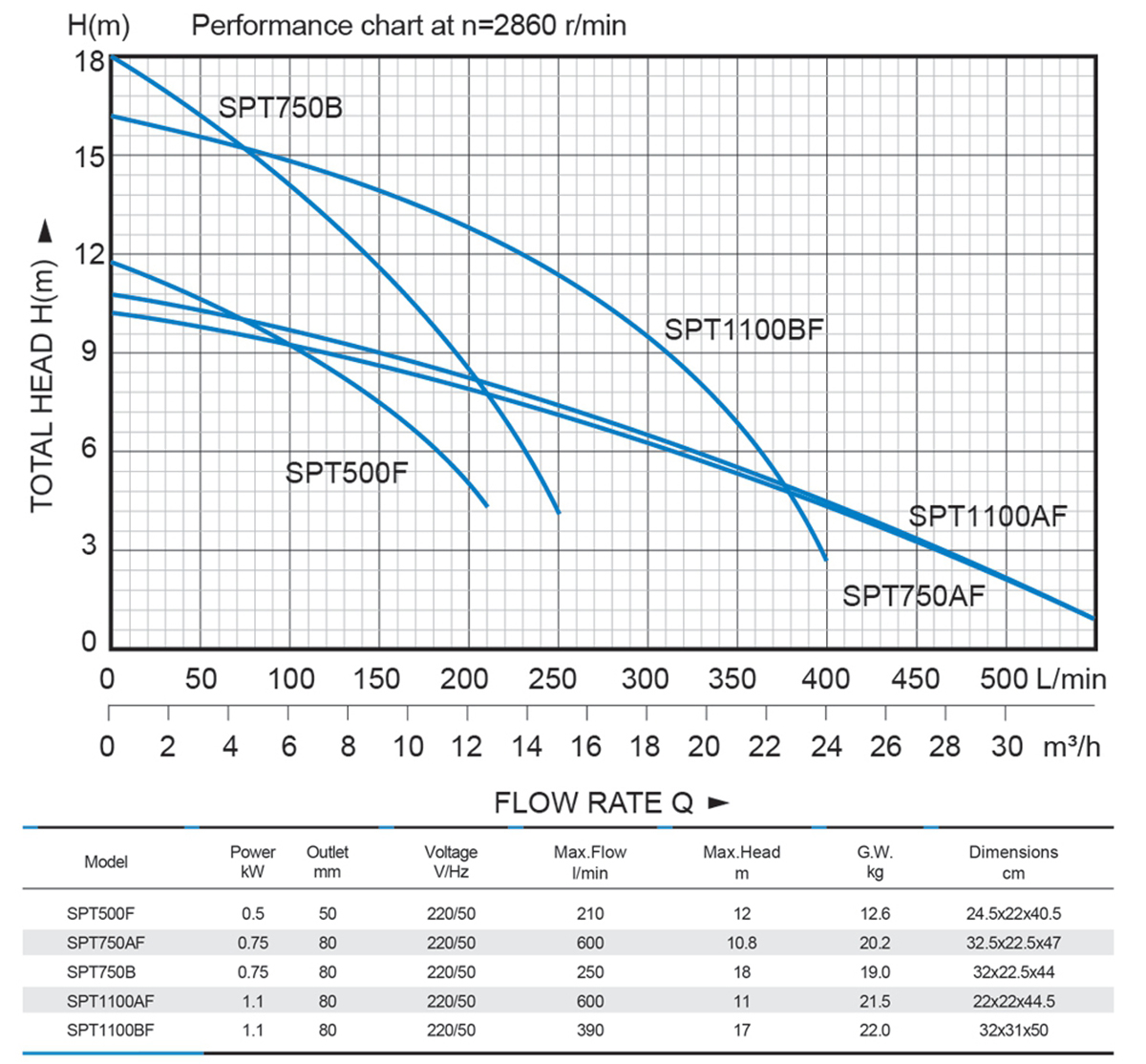 SPT-Submersible Trash Pump