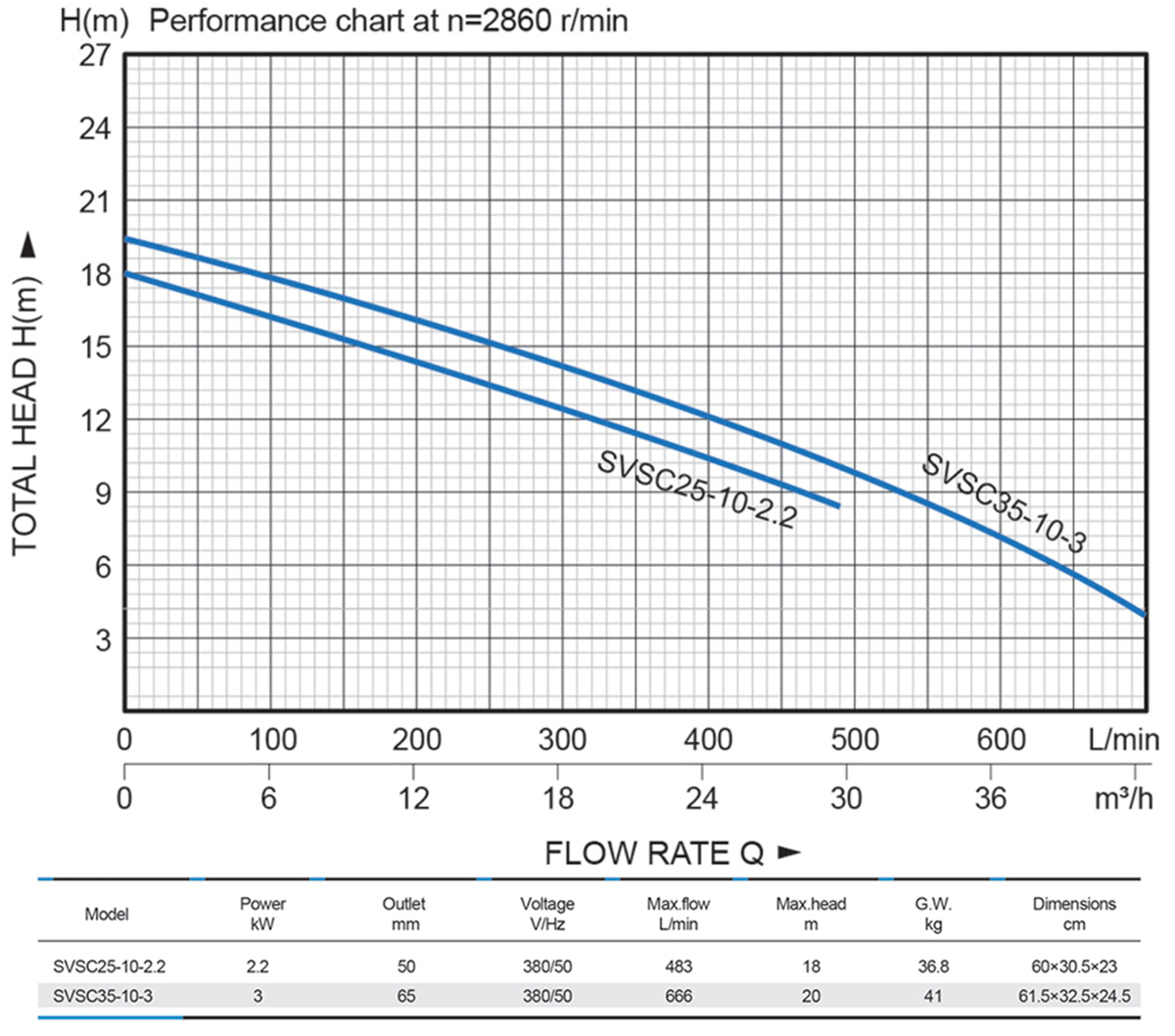 Submersible Sewage Pumps with Cutter——SVSC series