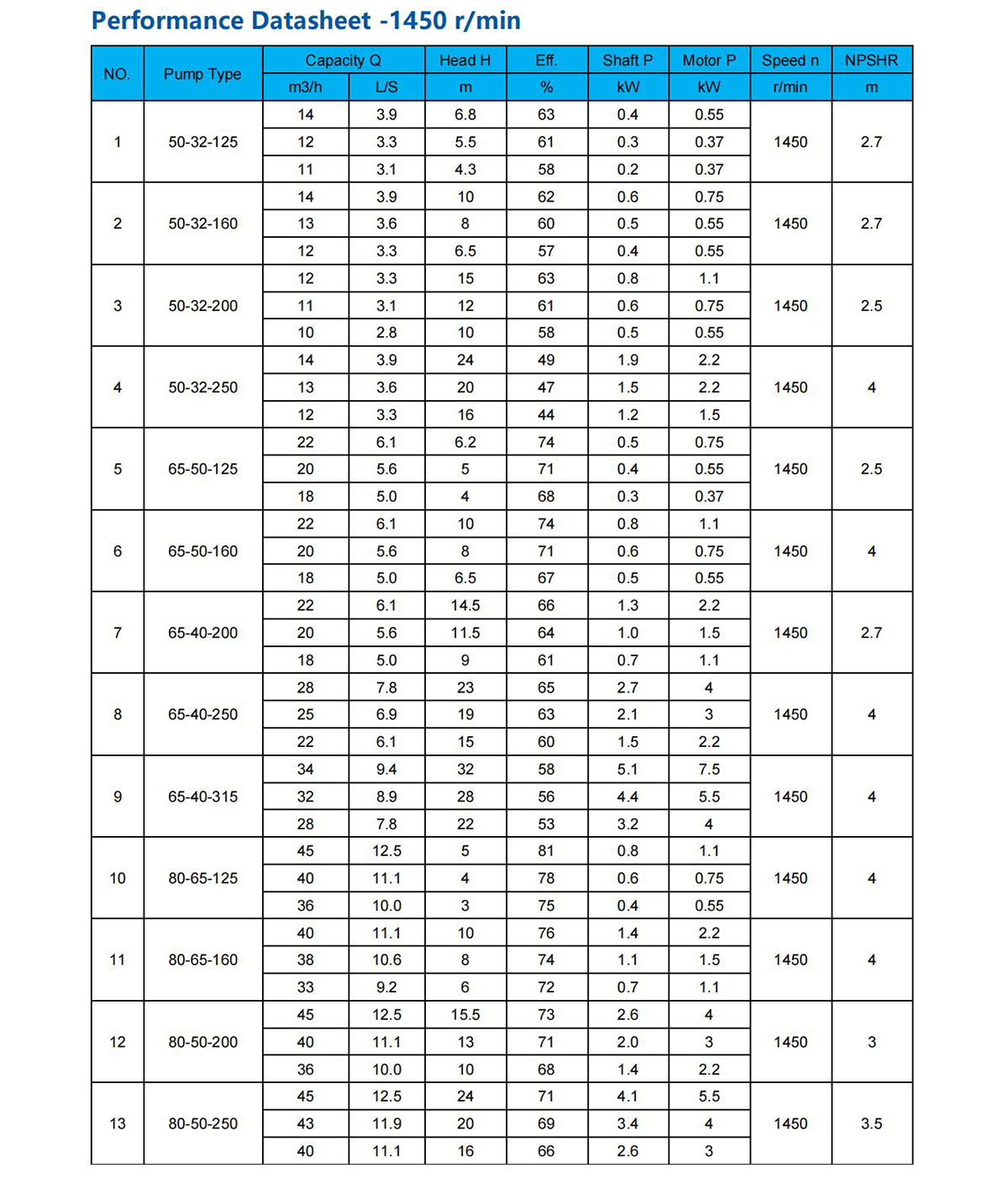 Stainless steel/Cast iron End Suction Pump——AE/SE/SEA/SEH