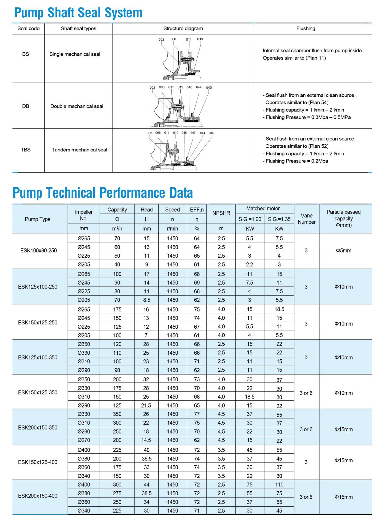 Open Impeller Pulp Pump——ESK