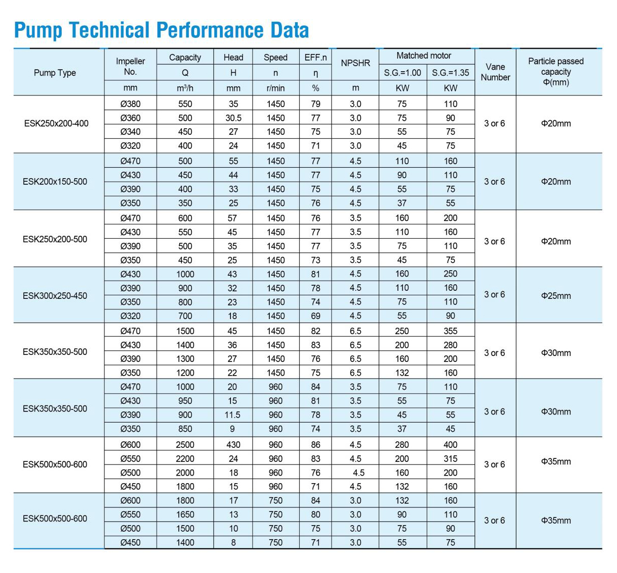 Open Impeller Pulp Pump——ESK