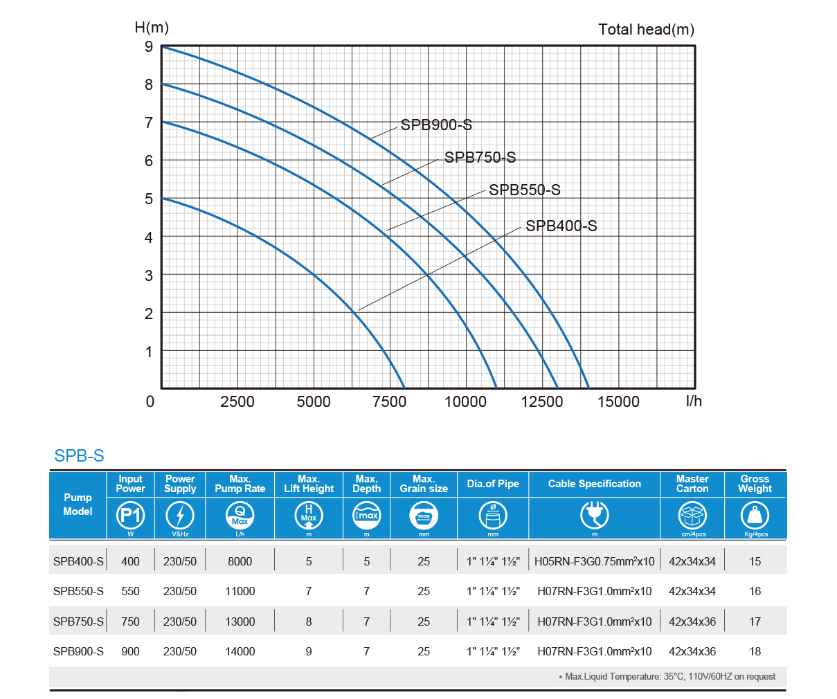 Compact Submersible Pump for Garden——SPA/SPB-S