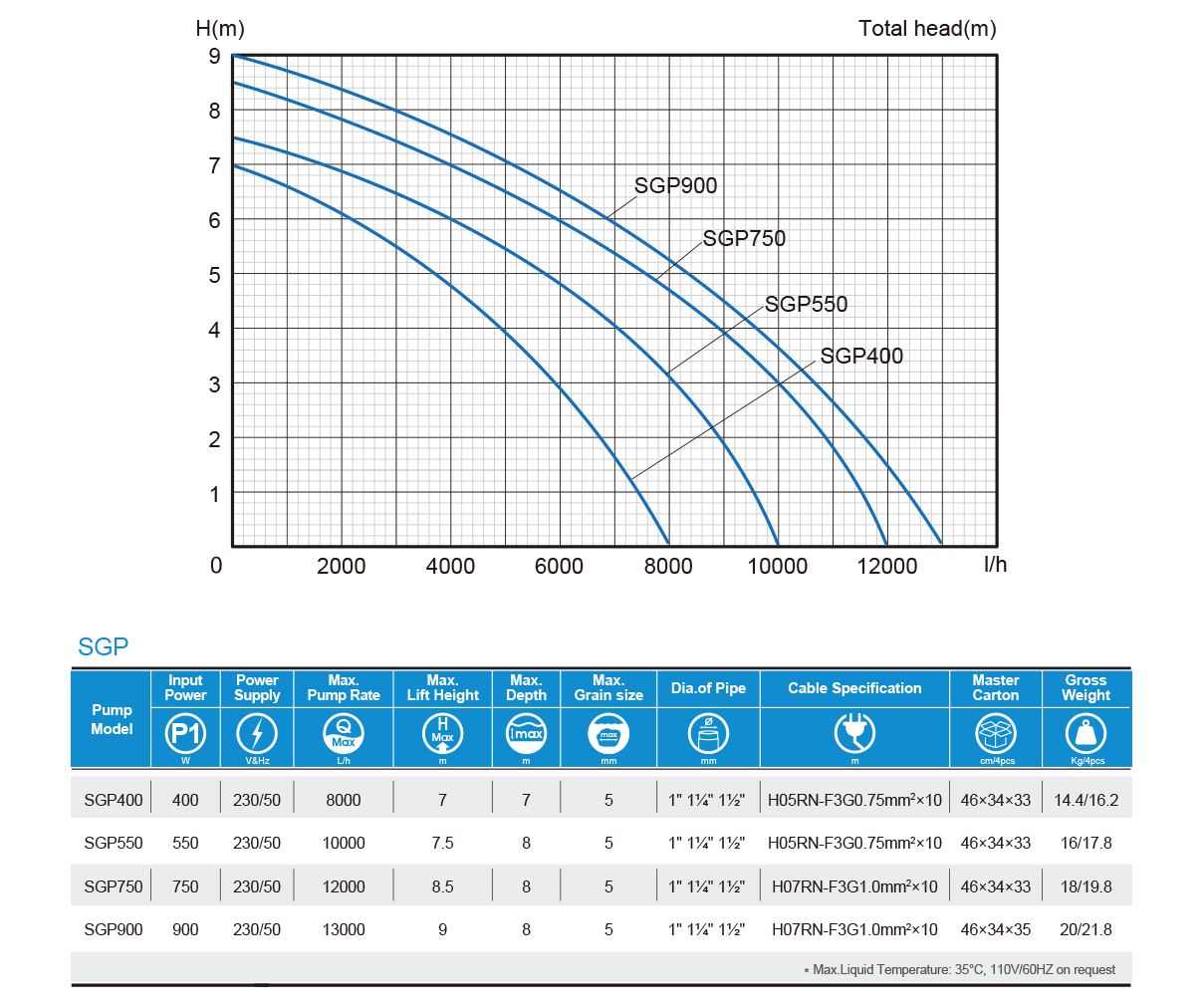 Stainless Steel Submersible Clean Water Pump——SGP