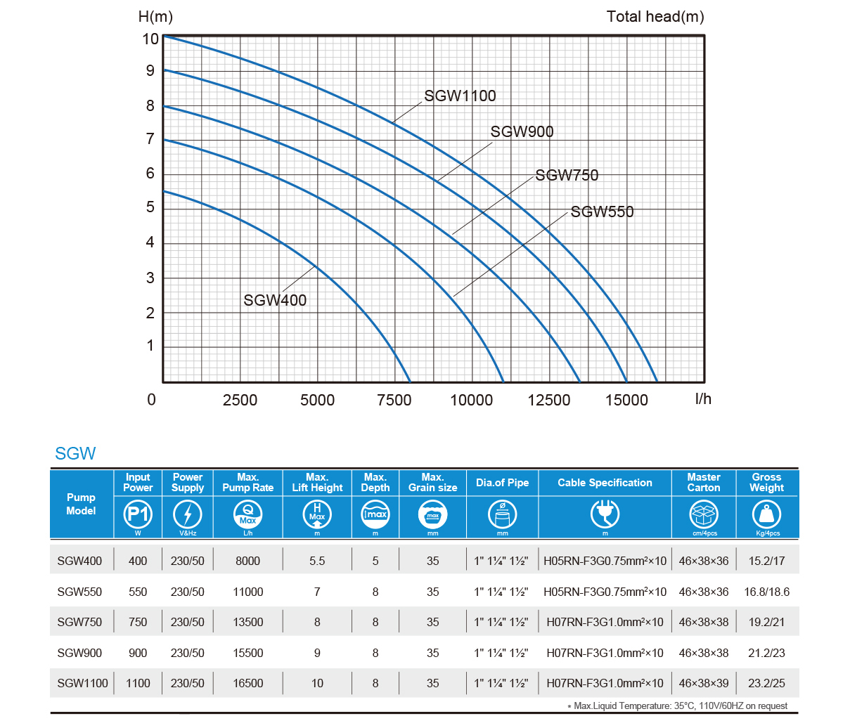 Stainless Steel Submersible Dirty Water Pump——SGW