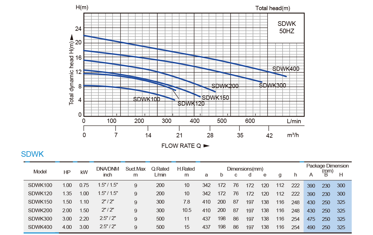 Stainless Steel Centrifugal Pumps with Solids Handling 18mm-SDWK series