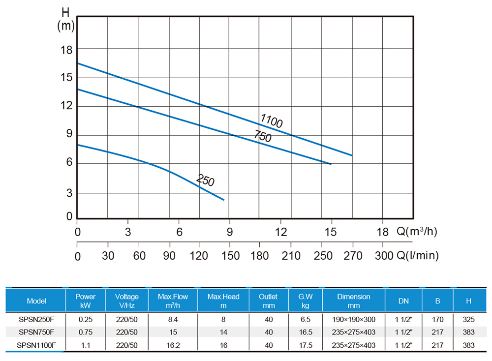 Best Cost Efficiency Submersible Pump — SPSE