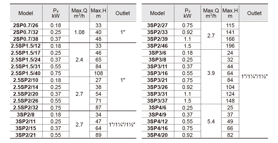 2 inch — 6 inch Bestsellers Submersible Well Pump