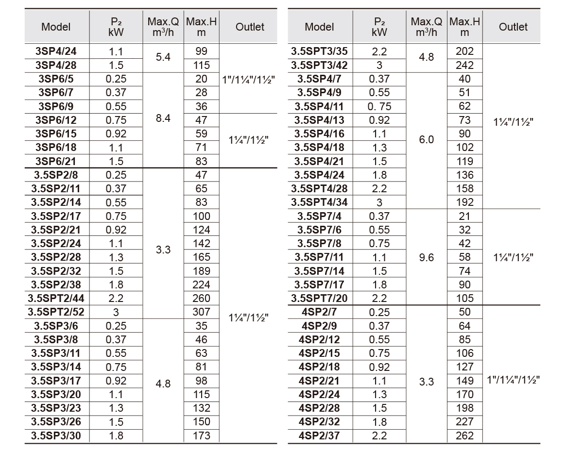 2 inch — 6 inch Bestsellers Submersible Well Pump