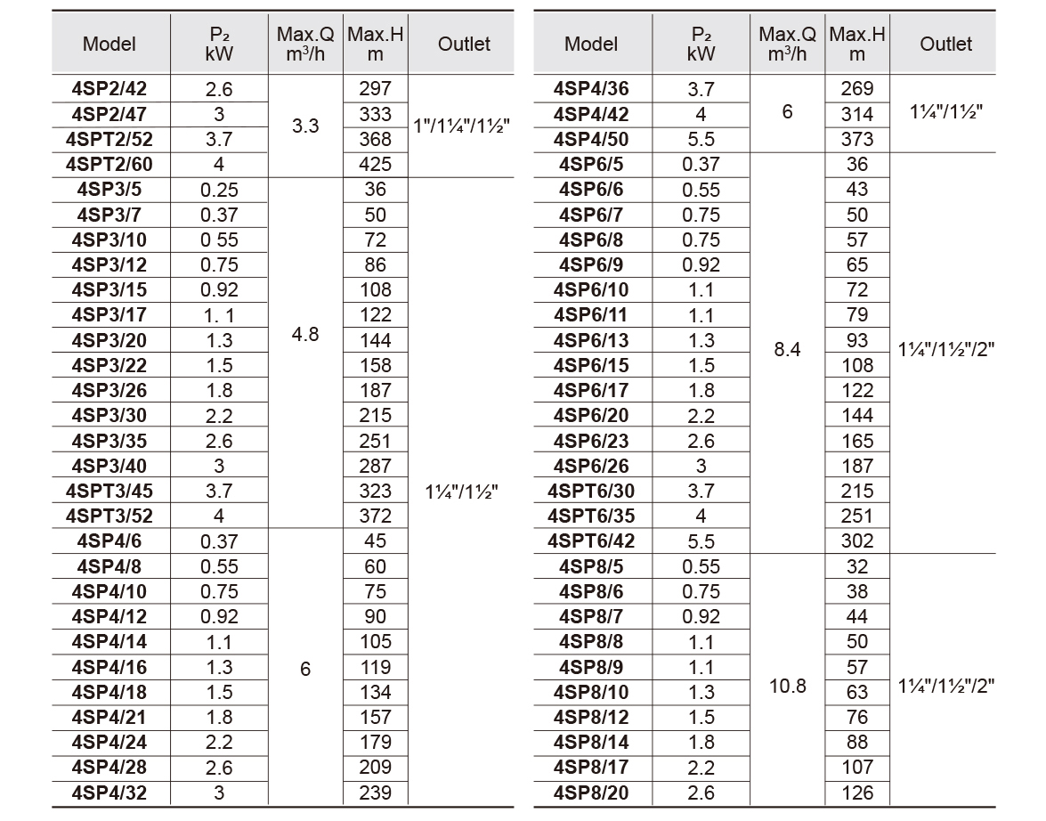 2 inch — 6 inch Bestsellers Submersible Well Pump