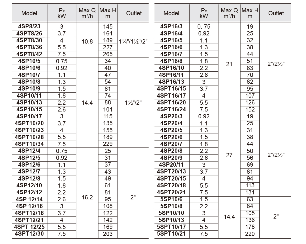 2 inch — 6 inch Bestsellers Submersible Well Pump