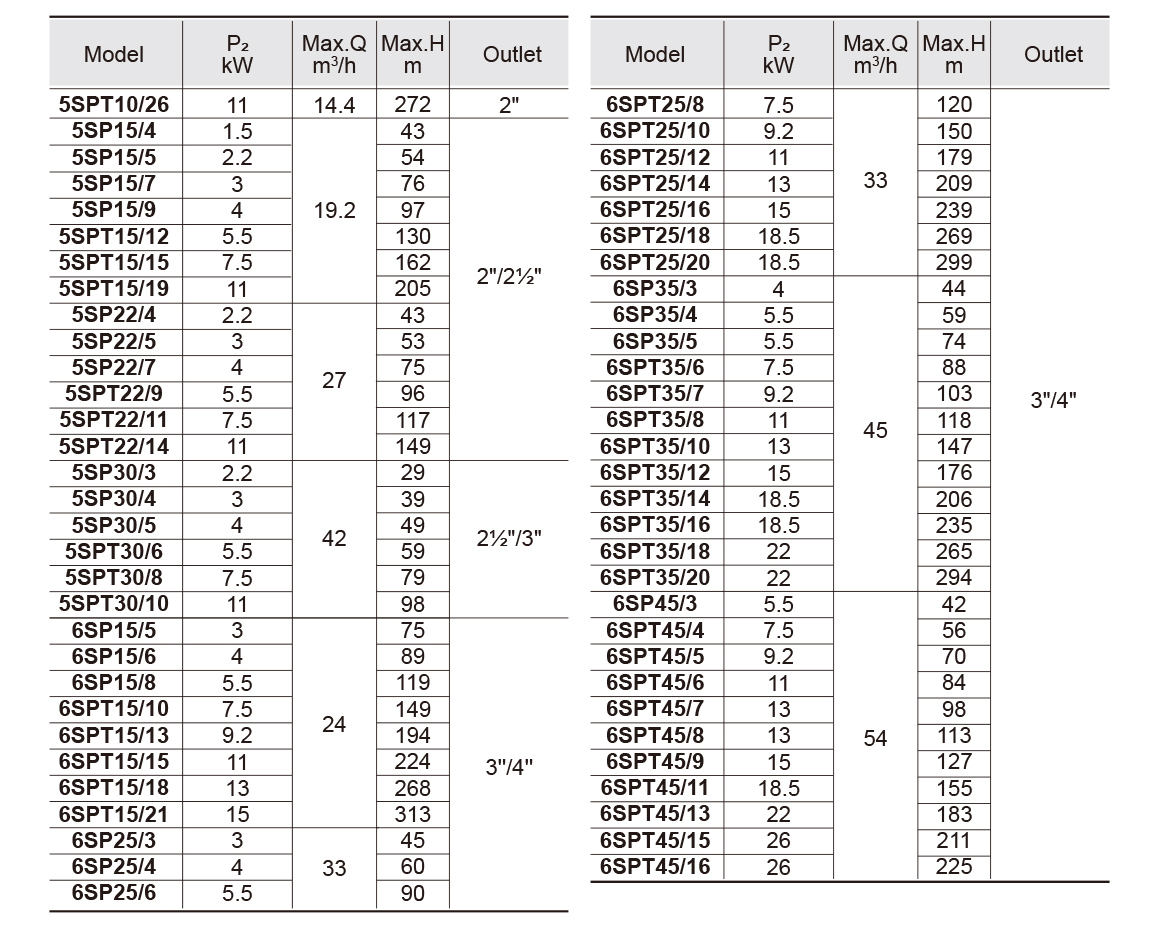 2 inch — 6 inch Bestsellers Submersible Well Pump