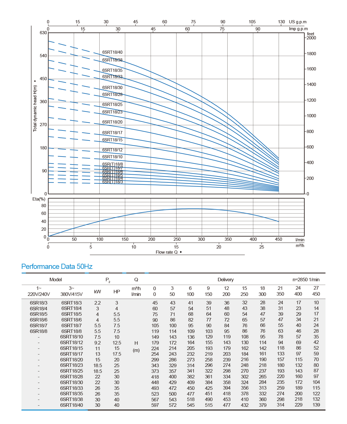 6 inch Electric Borehole Pump