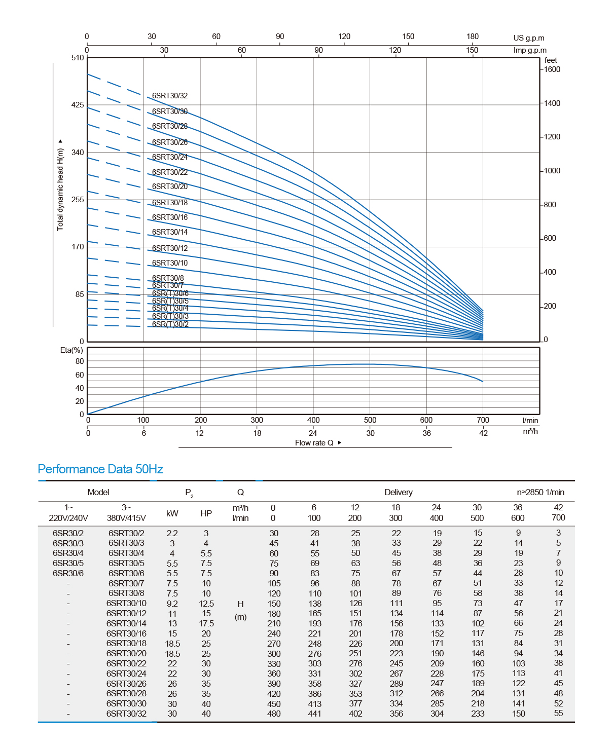 6 inch Electric Borehole Pump