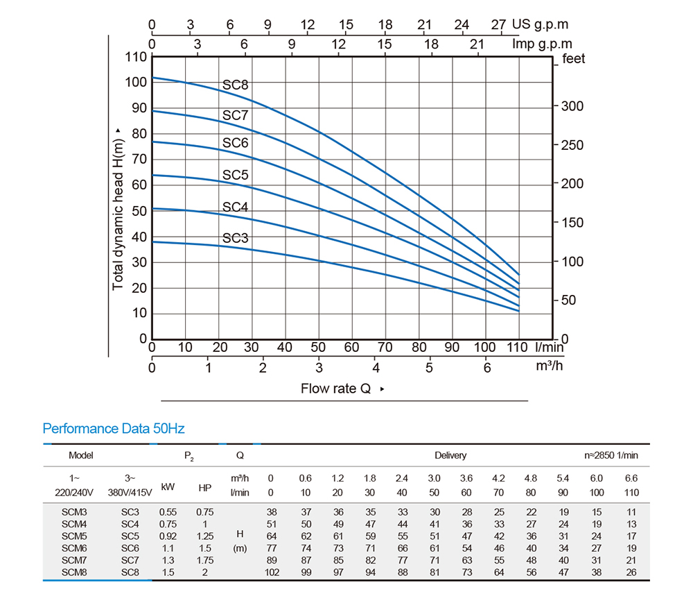 Close-coupled Submersible Well Pumps—SCM series