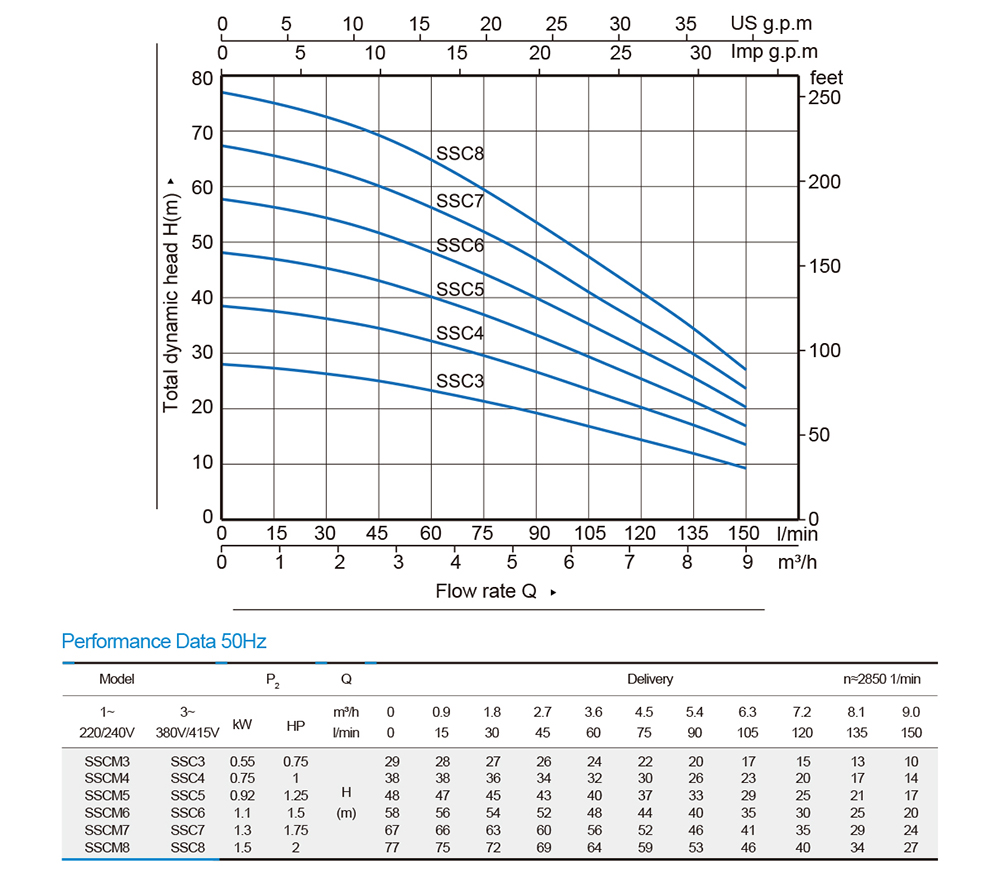 Close-coupled Submersible Well Pumps—SCM series