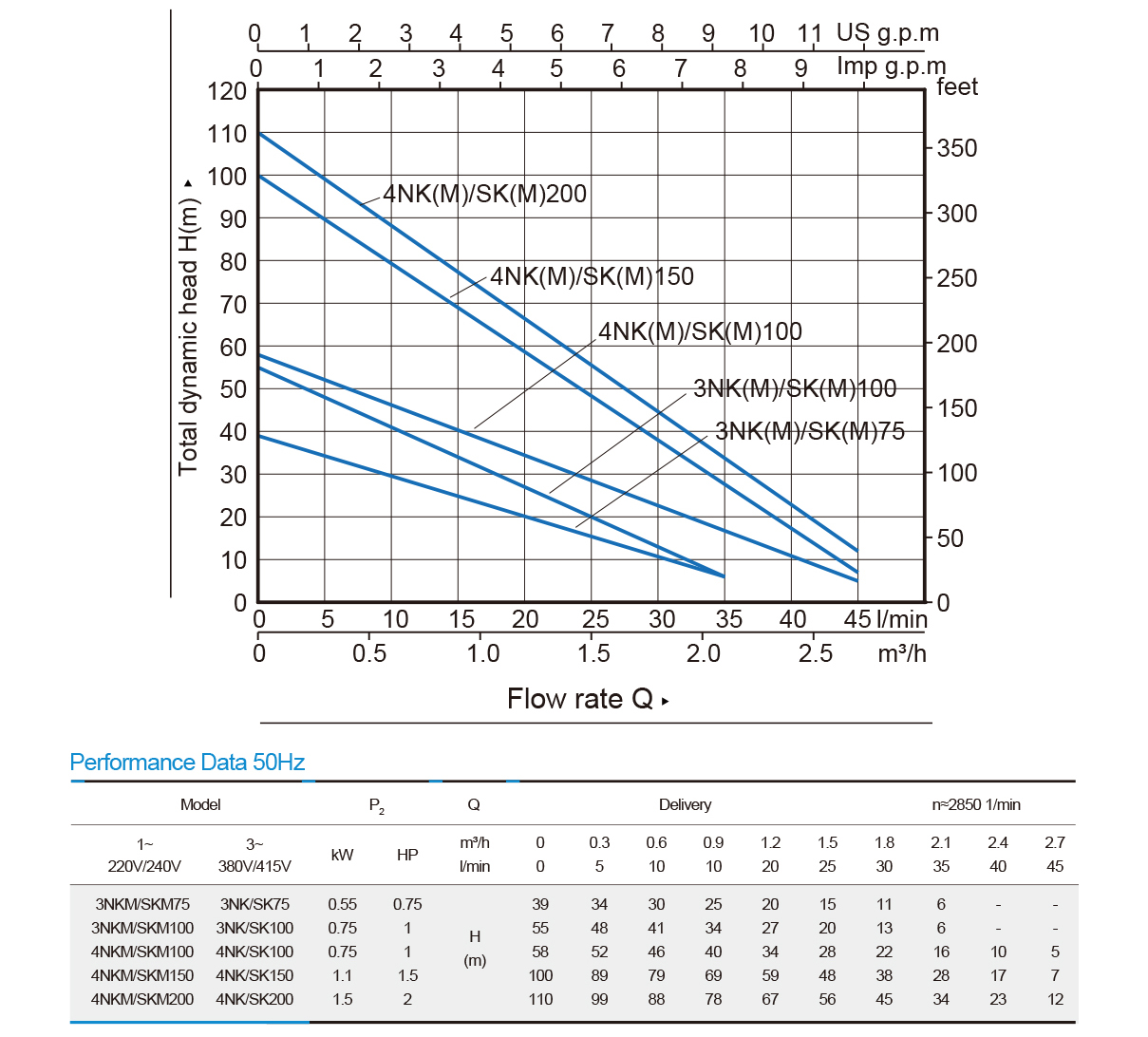 3" and 4" Stainless Steel Deep Well Pump —SK/NK(M)