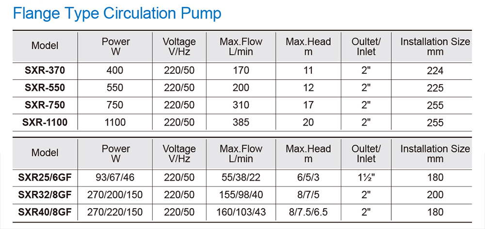 Circulation Pumps With Flange