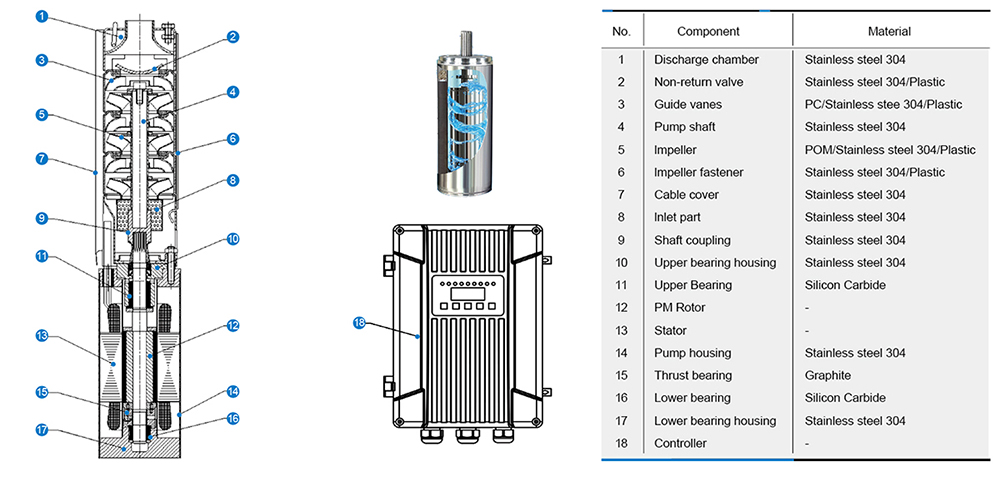 DC solar well pump with water filled motor