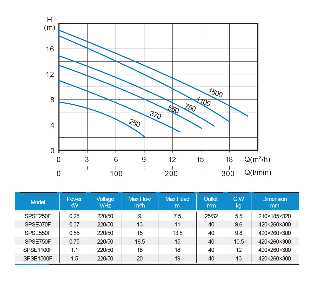 Best Cost Efficiency Submersible Pump — SPSE