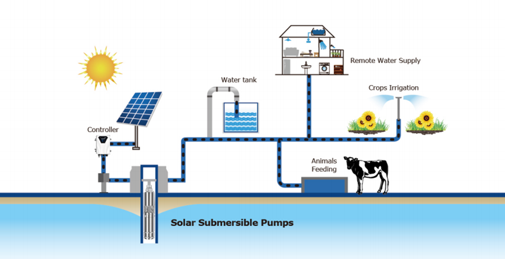 NEW ARRIVALS! Water-Filled Submersible Solar Pumps